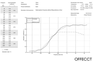 Akoestische meetgegevens Swell panelen: absorptiecoëfficiënten per frequentieband (63-5000 Hz) met grafiek testmonster versus