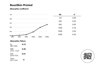 BuzziSkin Printed - Absorptiecoëfficiënt grafiek en tabel met absorptiewaarden op verschillende frequenties (125-4000 Hz) en