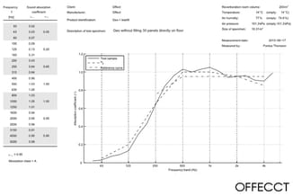 Akoestische testresultaten Geo + basilt: absorptiecoëfficiënten per frequentie (50-5000 Hz) met grafiek waarin testmonster te