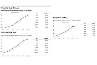 Geluidsabsorptiegrafieken van drie BuzziCactus-modellen (Gringo, Taco, TexMex) met absorptiewaarden per frequentie in Hz en m