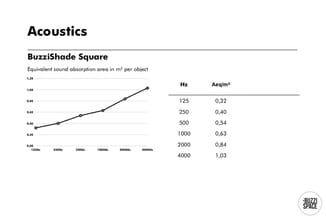 BuzziShade Square akoestisch paneel: equivalente geluidsabsorptiecoëfficiënten (Aeq/m²) per frequentie van 125Hz tot 4000Hz i