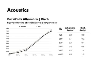 Akoestische absorptie grafiek BuzziFalls Alhambra en Birch, vergelijking geluidsabsorptie per frequentie 125-4000 Hz.