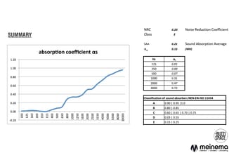 Akoestisch materiaal spec-sheet met absorptiecoëfficiënt grafiek, NRC 0.20, SAA 0.21, en classificatietabel NEN-EN-ISO 11654.
