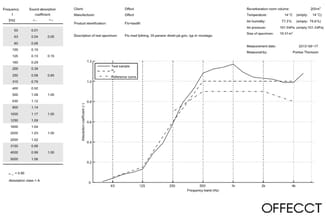 Akoestische testgegevens voor Flösbassil paneel: absorptiecoëfficiënten per frequentie (50-5000 Hz) met grafiek en tabel, gem