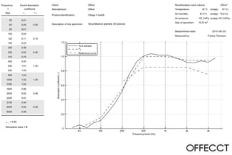 Akoestische testrapport Soundwave-panelen: frequentieanalyse, absorptiecoëfficiënten en grafieken van geluidsabsorptie per fr