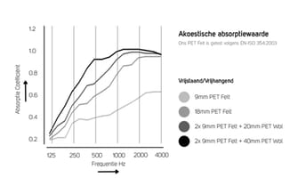 Grafiek akoestische absorptiewaarde PET Vilt volgens EN-ISO 354:2003. Vier varianten weergegeven: 9mm, 18mm, 2x9mm+20mm en 2x