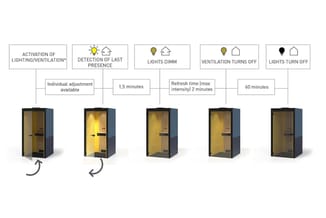 Processtappen automatische verlichting en ventilatie in geluidscabine: activering, aanwezigheidsdetectie, dimmen, uitschakeli