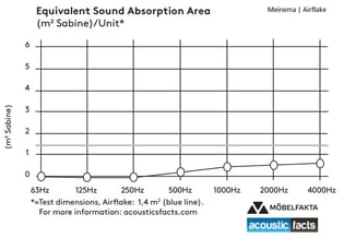 Grafiek geluidabsorptie Meinema Airflake: absorptiewaarden (m² Sabine) per frequentie van 63Hz tot 4000Hz, stijgend verloop.
