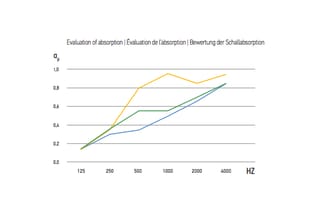 Grafiek met drie lijnen die de geluidsabsorptie (αp) over frequenties (125-4000 Hz) weergeven. Oranje lijn piekt rond 1000 Hz