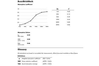 BuzziBrickBack absorptiecoëfficiënten grafiek. Tabel toont absorptiewaarden van 125Hz tot 4000Hz. Absorptiewaarden: αw 0.35,