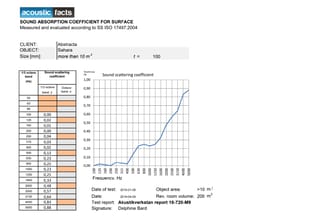 Akoestische testrapport Sahara met geluidsabsorptiecoëfficiënten per frequentie, gemeten volgens ISO 17497:2004.