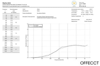 Technisch meetrapport Soundwave Skyline akoestisch paneel. Grafiek toont geluidsabsorptiegegevens volgens ISO 354 norm over f