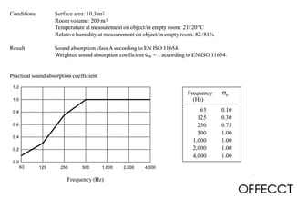 Akoestisch testrapport OFFECCT: geluidabsorptiecoëfficiënten per frequentie (63-4000 Hz), klasse A volgens EN ISO 11654.