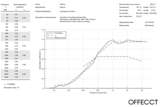 Soundwave Ceramic akoestisch paneel: absorptiecoëfficiënten per frequentieband en grafiek met testresultaten versus referenti