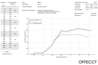 Geluidabsorptiecurve van Soundwave Wicker absorber in grafiek met frequentiegegevens en absorptiecoëfficiënten tot 5000 Hz.