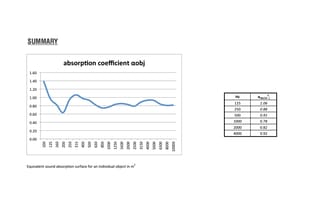 Grafiek met absorptiecoëfficiënt αobj over frequentiebereik 100-10000 Hz, waarden tussen 0,68 en 1,40. Tabel toont meetwaarde