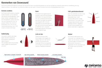 Infographic met kenmerken van Snowsound® akoestische panelen: temperatuurbereik, sterkte, geluidabsorptie, gewicht en mobilit