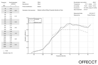 Akoestisch testrapport Botanic panelen met grafieken en tabel van geluidsabsorptiecoëfficiënten per frequentieband.